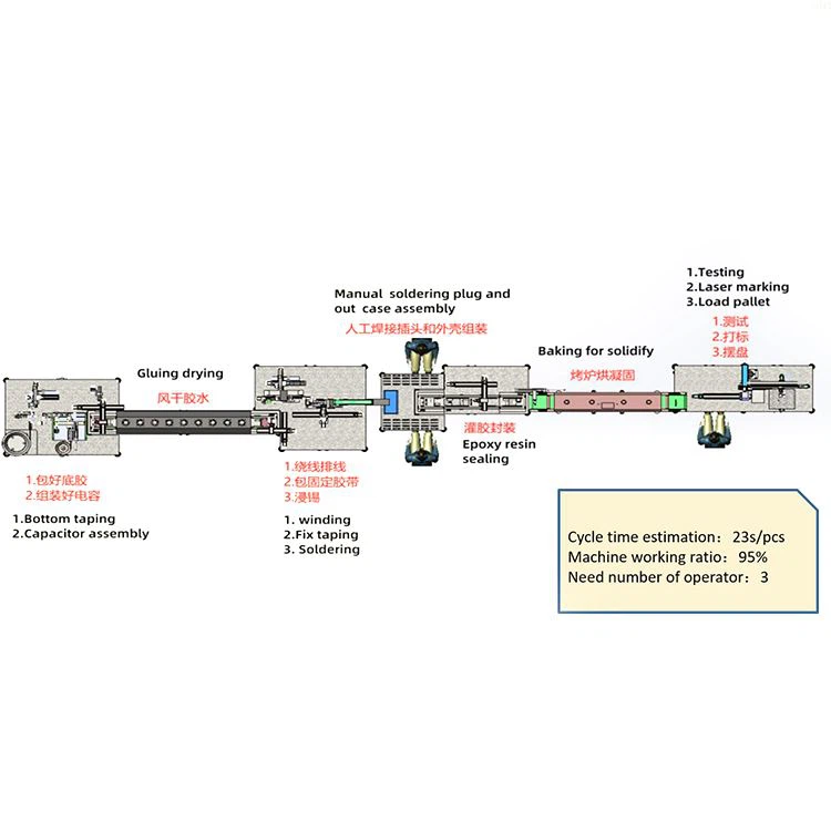 Antenna Production Line